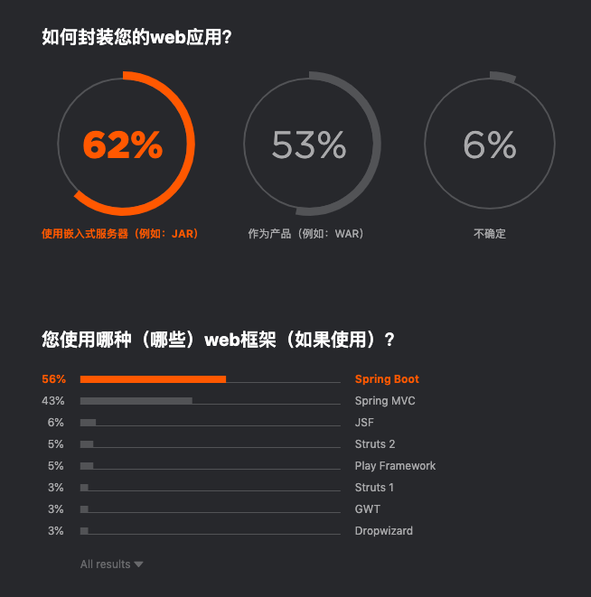 图3：Jetbrains 发布 2019 开发者生态报告：Java 最主流，Go 最有前途