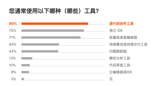 图12：Jetbrains 发布 2019 开发者生态报告：Java 最主流，Go 最有前途