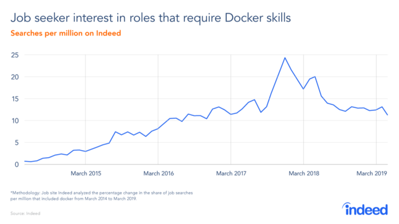 图1：2019年谁在寻找Docker职位，谁又在雇佣Docker职员？