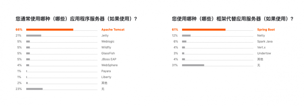 图2：Jetbrains 发布 2019 开发者生态报告：Java 最主流，Go 最有前途