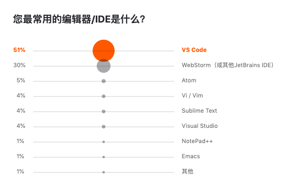 图6：Jetbrains 发布 2019 开发者生态报告：Java 最主流，Go 最有前途