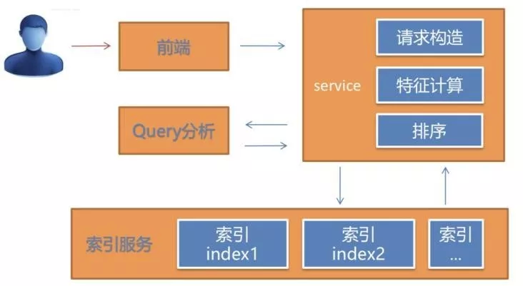 图2：小米移动搜索中的 AI 技术