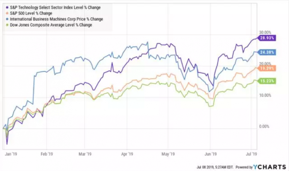 图0：IBM 收购 Red Hat 是个错误