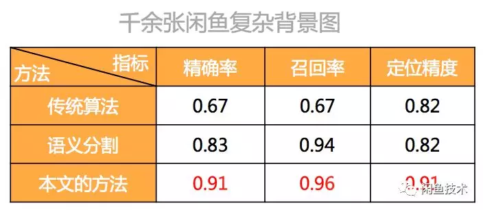 图13：闲鱼如何处理 UI2CODE 复杂背景识别