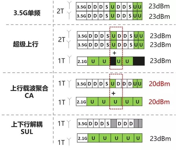 图4：啥叫5G超级上行？