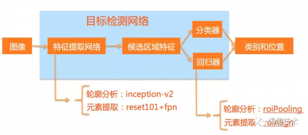 图0：闲鱼如何处理 UI2CODE 复杂背景识别