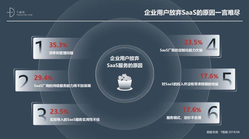 图4：中国人为什么不爱用SaaS？