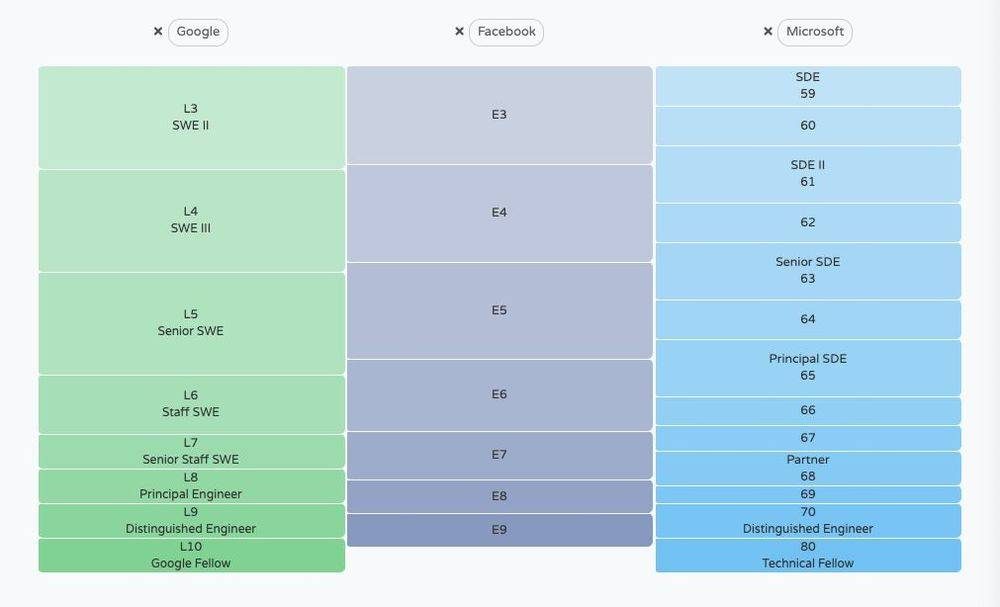 图1：谷歌和 Facebook 是如何给工程师定职级和薪水的？