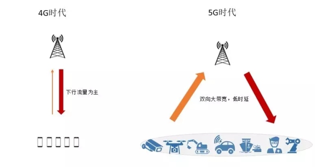 图0：啥叫5G超级上行？