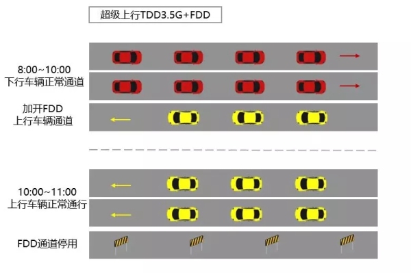 图3：啥叫5G超级上行？