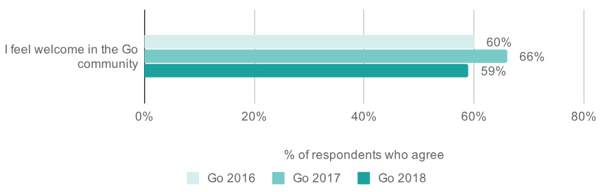 图9：Go 语言 2018 调查报告发布