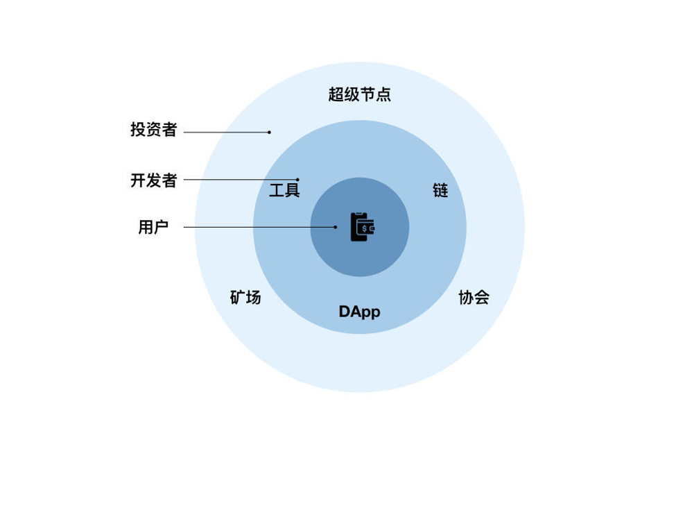 图1：技术人眼中的 Facebook Libra