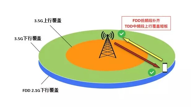 图5：啥叫5G超级上行？