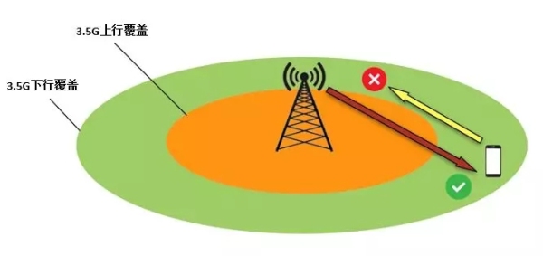 图2：啥叫5G超级上行？