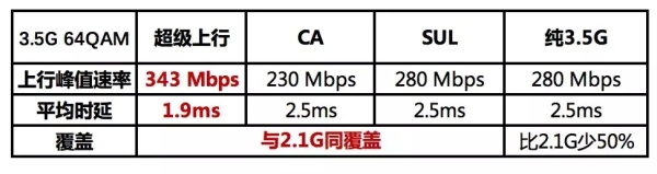 图6：啥叫5G超级上行？