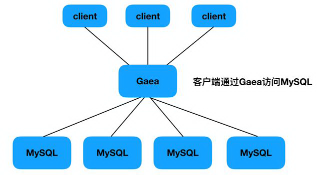 图0：小米开源数据库中间件 Gaea 实战