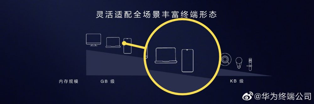 图23：鸿蒙、Android、Tizen、KaiOS和苹果