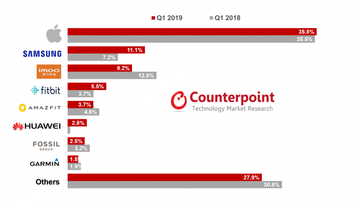 图6：鸿蒙、Android、Tizen、KaiOS和苹果