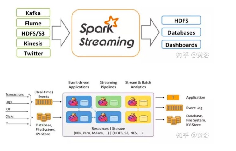 图0：Apache 两个开源项目比较：Flink vs Spark