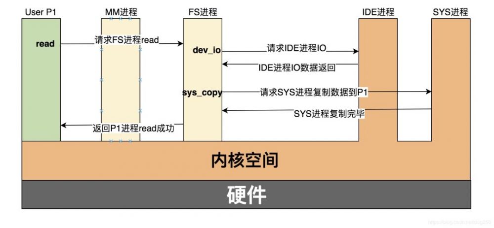 图3：关于华为鸿蒙微内核OS史上最透彻一篇