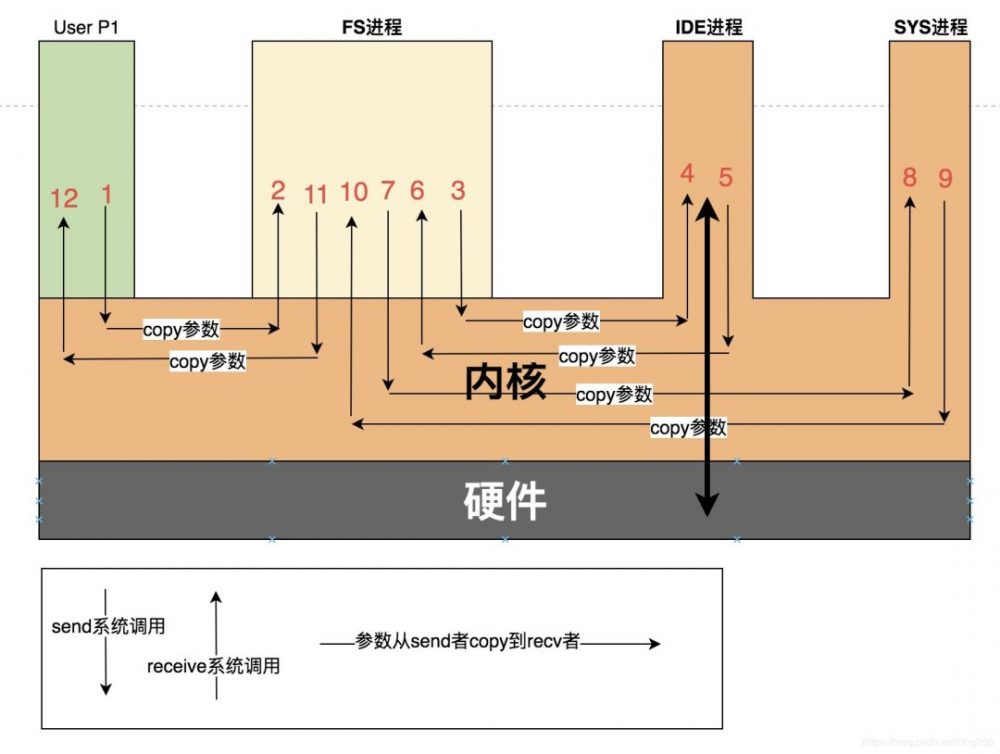 图5：关于华为鸿蒙微内核OS史上最透彻一篇