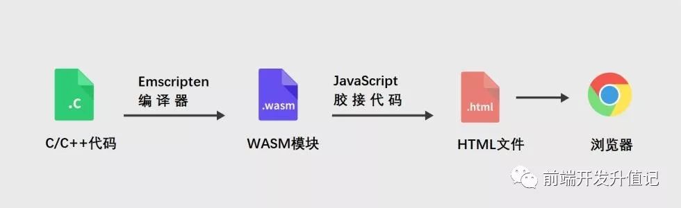 图2：WebAssembly（wasm）到底是什么