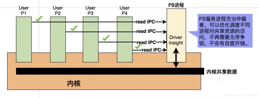 图3：Linux在多核可扩展性设计上的不足