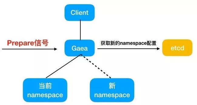 图10：小米开源数据库中间件 Gaea 实战