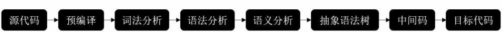 图1：WebAssembly 到底处于编译阶段的哪个环节？