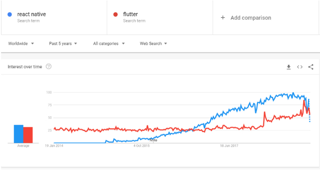 图2：React Native 与 Flutter 的跨平台王位之争的360 度全方位观测