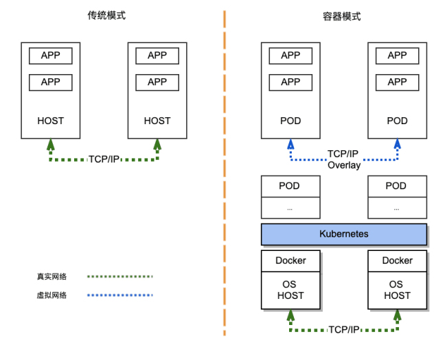 图0：既然有了Docker， 为什么还要Kubernetes ?