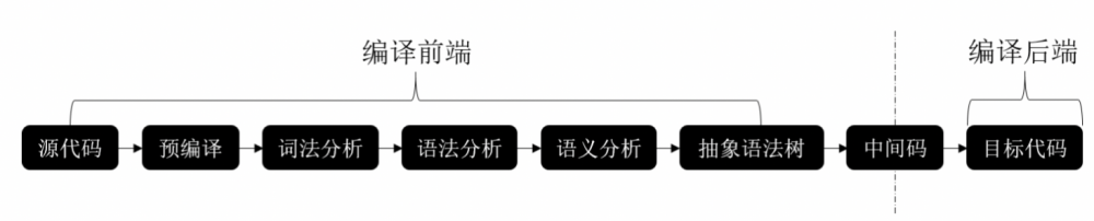 图4：WebAssembly 到底处于编译阶段的哪个环节？