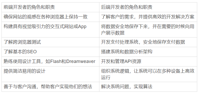 图6：一文看懂前端和后端开发