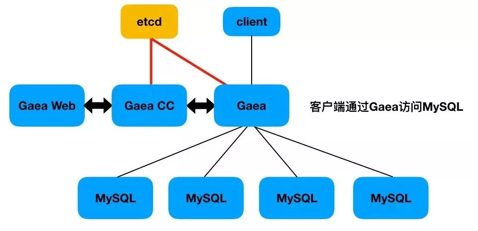 图3：小米开源数据库中间件 Gaea 实战