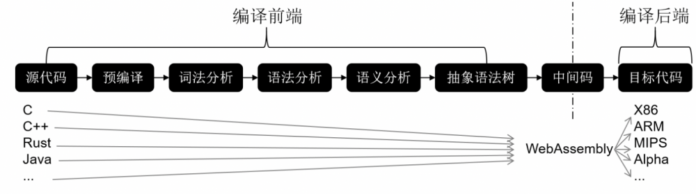 图6：WebAssembly 到底处于编译阶段的哪个环节？