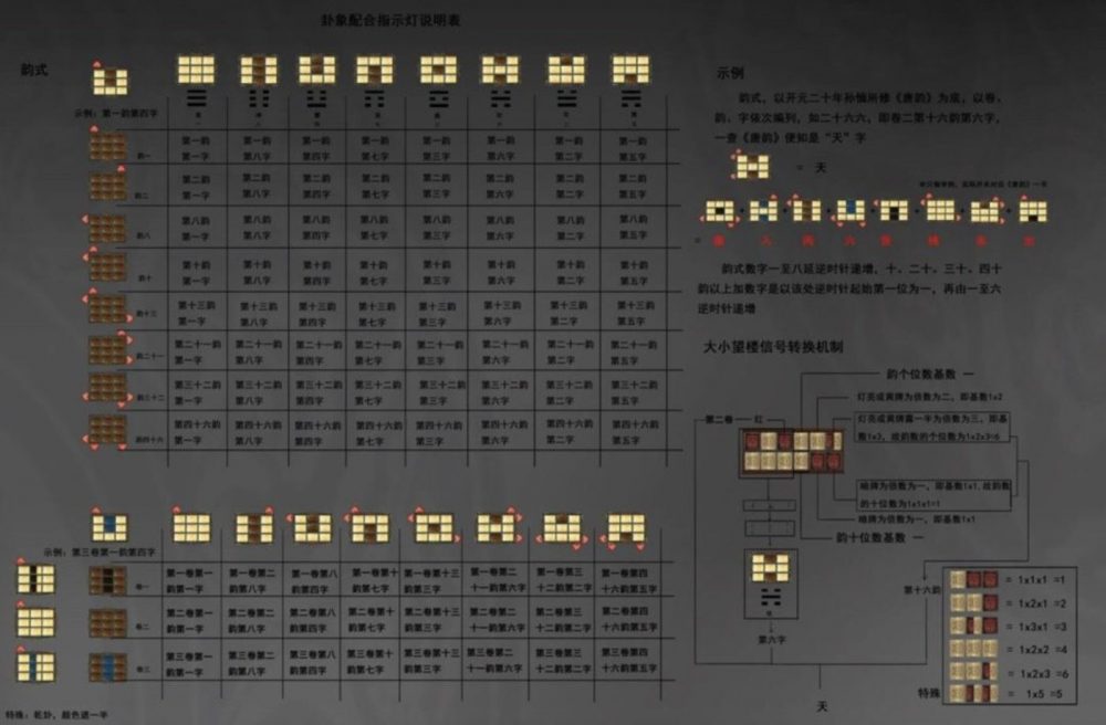 图43：从《长安12时辰》中望楼系统的信号编码说起