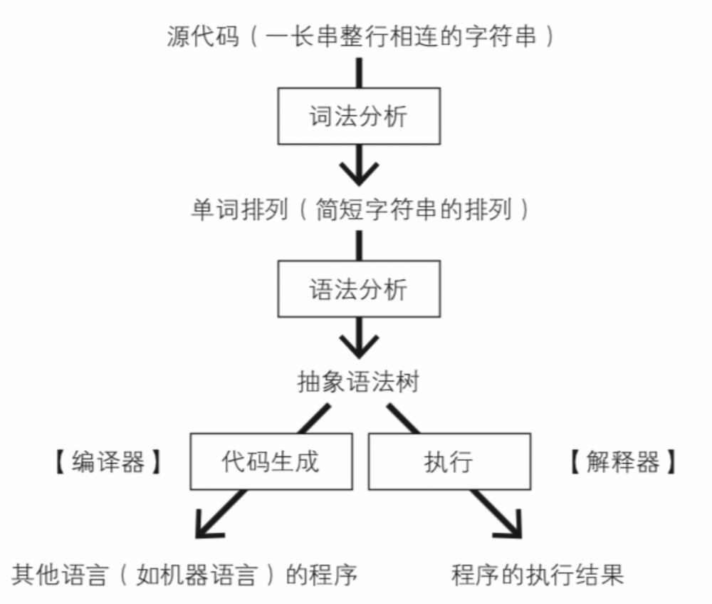 图3：WebAssembly 到底处于编译阶段的哪个环节？