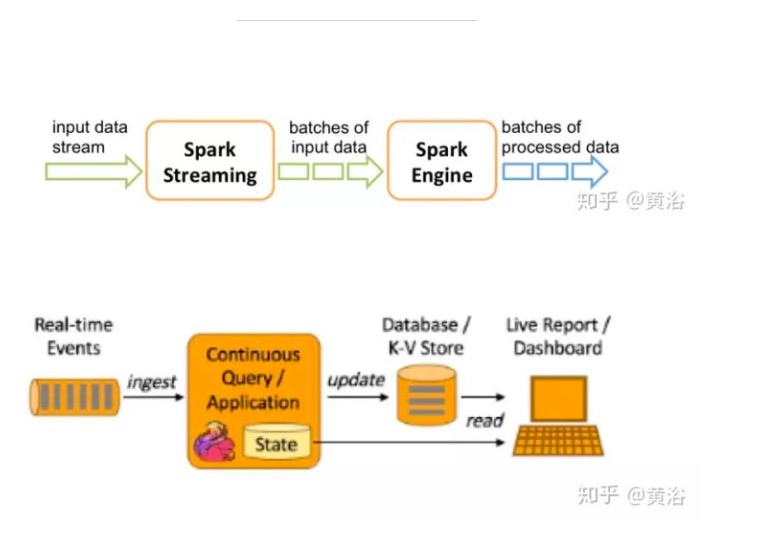 图2：Apache 两个开源项目比较：Flink vs Spark