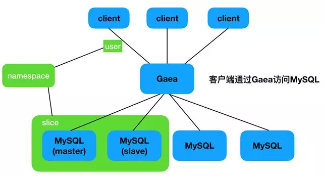 图1：小米开源数据库中间件 Gaea 实战