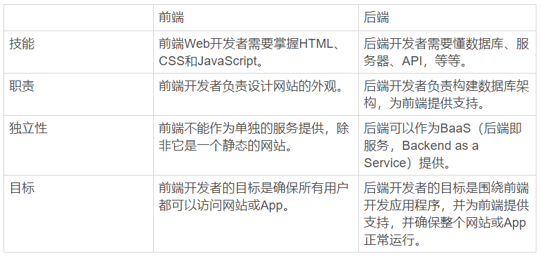 图2：一文看懂前端和后端开发