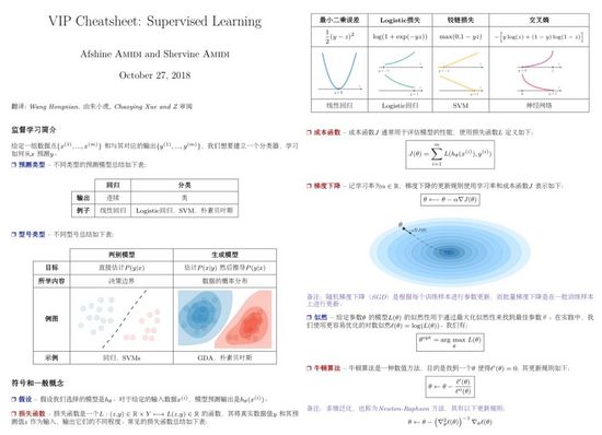 图0：吴恩达的 CS229，有人把它浓缩成 6 张中文速查表