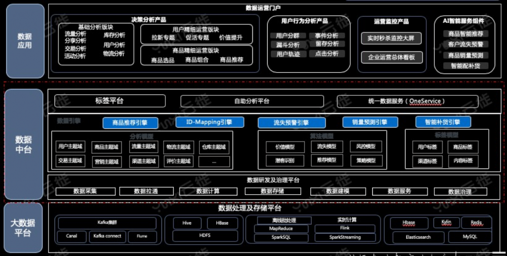 图2：昨天讲平台、今天变中台，数据中台都干了啥？