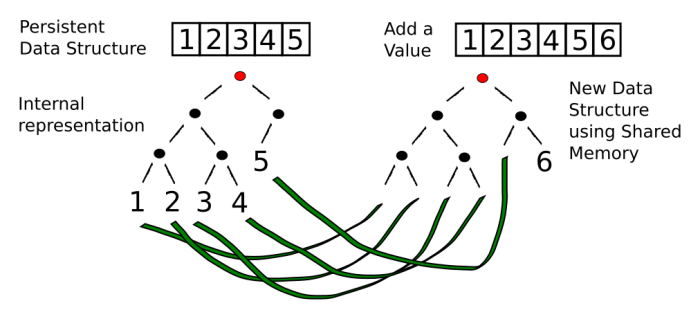 图1：为什么Clojure不是另外一个Lisp