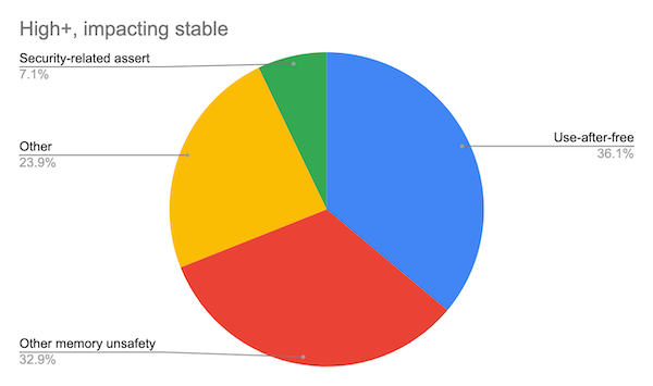 图0：Google 也要放弃 C/C++？Chrome 代码库中 70% 的安全漏洞是内存问题