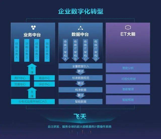 图1：BAT都在悄悄“拆”中台，“碎片化中台” 时代已来