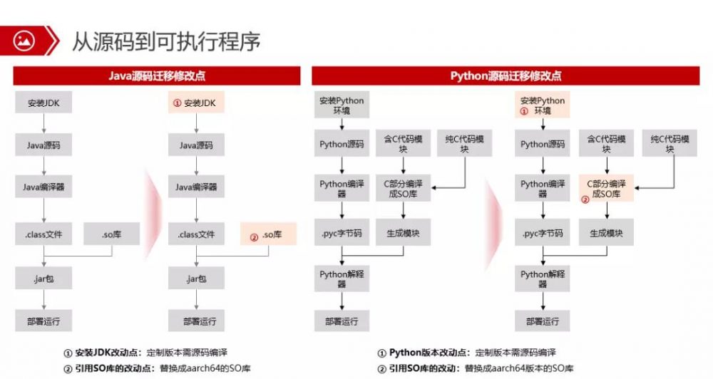 图4：为什么必须将代码从 x86 迁移到 ARM，这篇文章给你答案