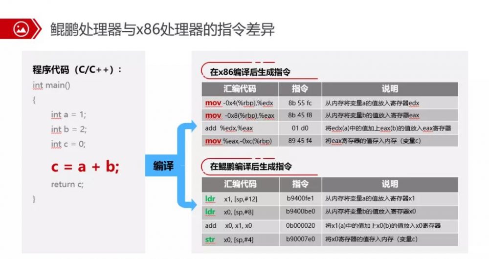 图1：为什么必须将代码从 x86 迁移到 ARM，这篇文章给你答案