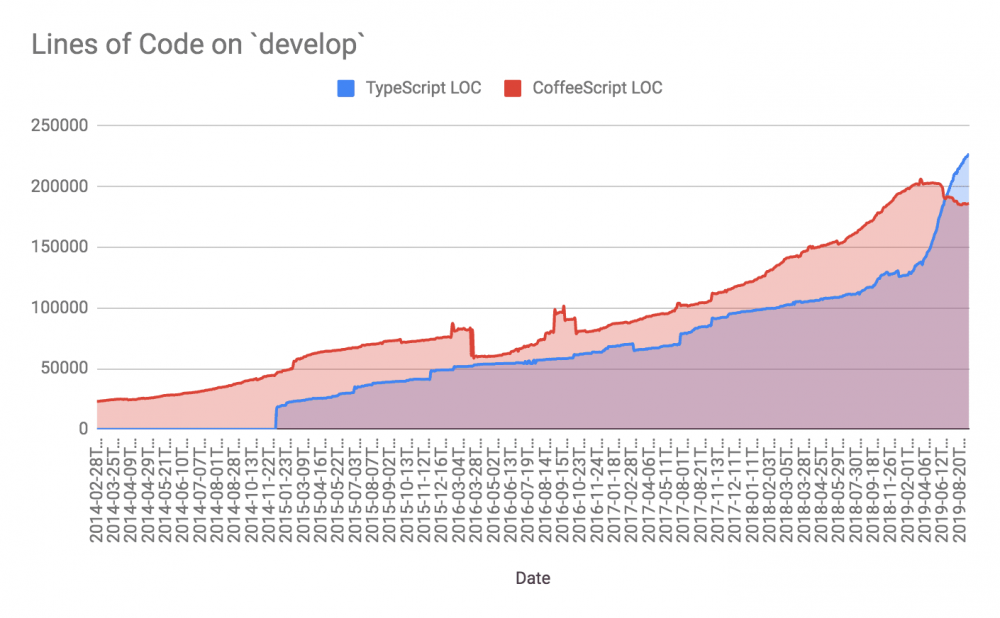 图1：花了四年迁移到 TypeScript，我们总结出了这些经验教训