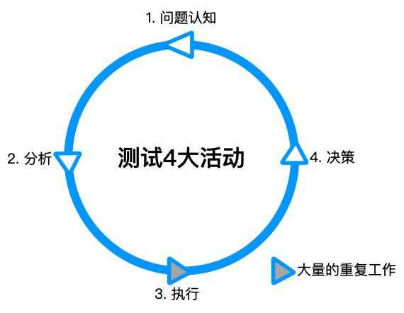 图1：自动化测试首先是一种工作文化