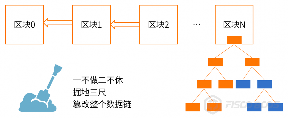 图4：如何解释“我篡改了区块链”这个问题